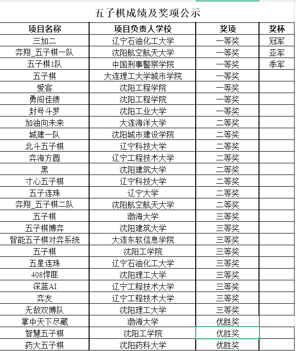 【喜报】英国威廉希尔在“2022年辽宁省老员工计算机博弈竞赛”中喜获佳绩3