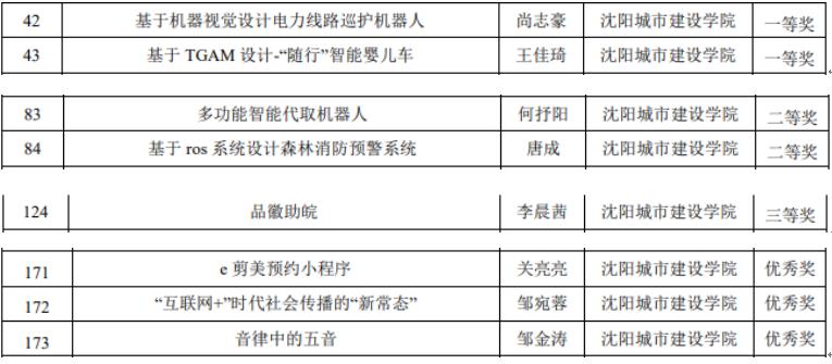 【喜报】英国威廉希尔在“2022年辽宁省移动应用开发大赛”中喜获佳绩